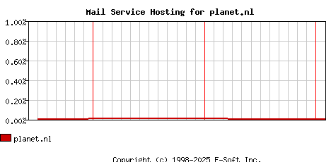 planet.nl MX Hosting Market Share Graph