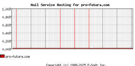 pro-futura.com MX Hosting Market Share Graph