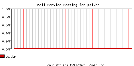 psi.br MX Hosting Market Share Graph