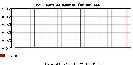qti.com MX Hosting Market Share Graph