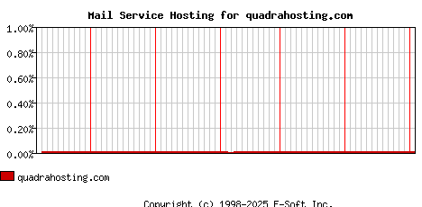 quadrahosting.com MX Hosting Market Share Graph