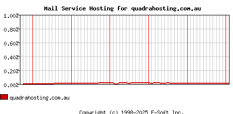 quadrahosting.com.au MX Hosting Market Share Graph