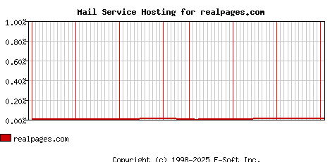 realpages.com MX Hosting Market Share Graph