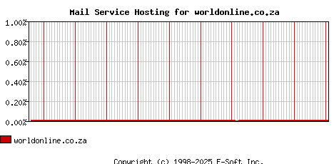 worldonline.co.za MX Hosting Market Share Graph