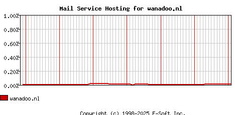 wanadoo.nl MX Hosting Market Share Graph