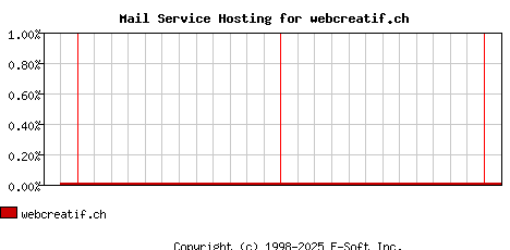 webcreatif.ch MX Hosting Market Share Graph