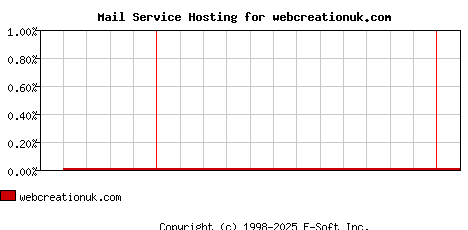 webcreationuk.com MX Hosting Market Share Graph