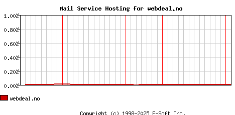 webdeal.no MX Hosting Market Share Graph