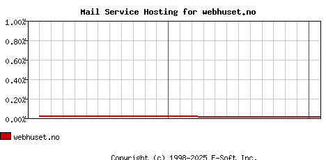 webhuset.no MX Hosting Market Share Graph