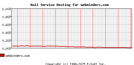 webminders.com MX Hosting Market Share Graph