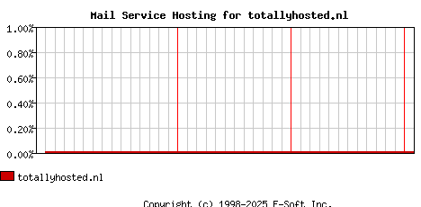 totallyhosted.nl MX Hosting Market Share Graph