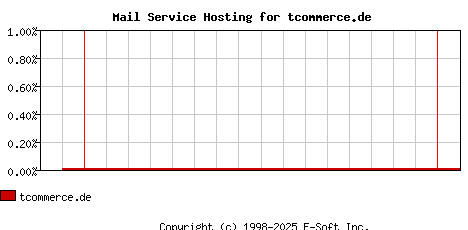 tcommerce.de MX Hosting Market Share Graph