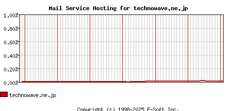 technowave.ne.jp MX Hosting Market Share Graph