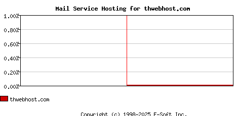 thwebhost.com MX Hosting Market Share Graph