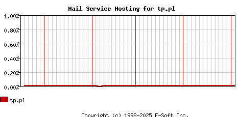 tp.pl MX Hosting Market Share Graph
