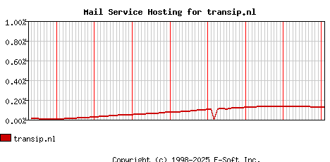 transip.nl MX Hosting Market Share Graph