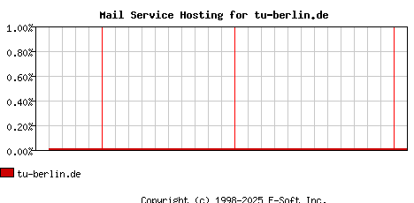 tu-berlin.de MX Hosting Market Share Graph