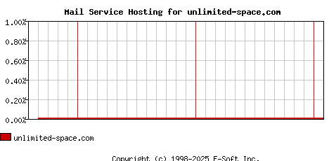 unlimited-space.com MX Hosting Market Share Graph
