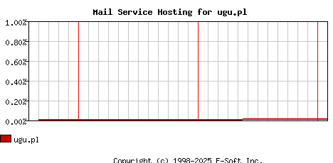 ugu.pl MX Hosting Market Share Graph