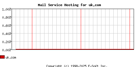 uk.com MX Hosting Market Share Graph