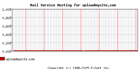 uploadmysite.com MX Hosting Market Share Graph