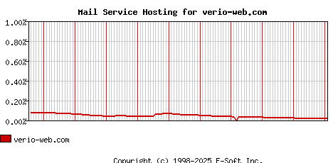 verio-web.com MX Hosting Market Share Graph