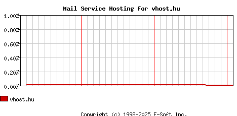 vhost.hu MX Hosting Market Share Graph
