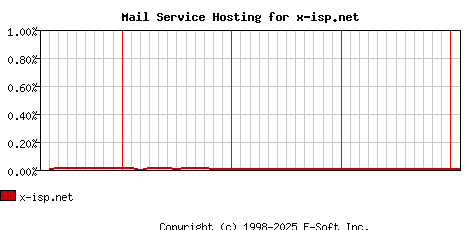 x-isp.net MX Hosting Market Share Graph