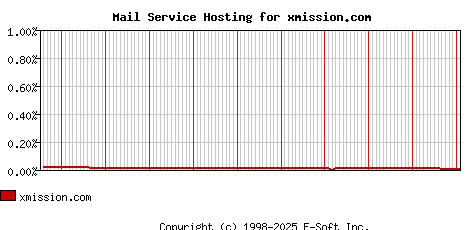 xmission.com MX Hosting Market Share Graph