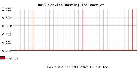 xnet.cz MX Hosting Market Share Graph