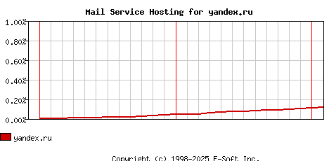 yandex.ru MX Hosting Market Share Graph