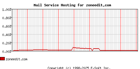 zoneedit.com MX Hosting Market Share Graph