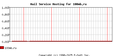 100mb.ru MX Hosting Market Share Graph