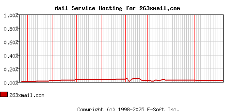 263xmail.com MX Hosting Market Share Graph