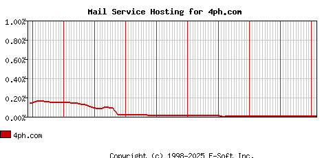 4ph.com MX Hosting Market Share Graph