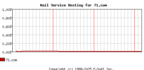71.com MX Hosting Market Share Graph