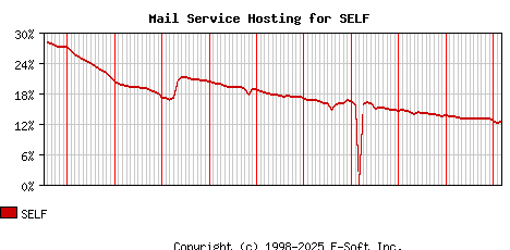 SELF MX Hosting Market Share Graph