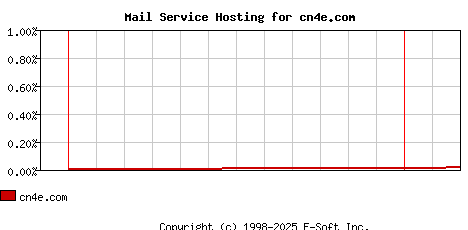 cn4e.com MX Hosting Market Share Graph