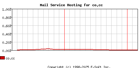 co.cc MX Hosting Market Share Graph