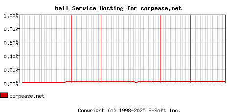 corpease.net MX Hosting Market Share Graph