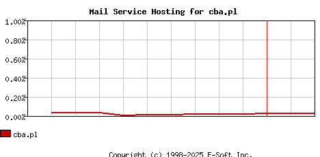 cba.pl MX Hosting Market Share Graph