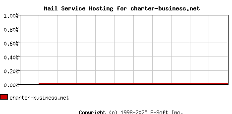 charter-business.net MX Hosting Market Share Graph