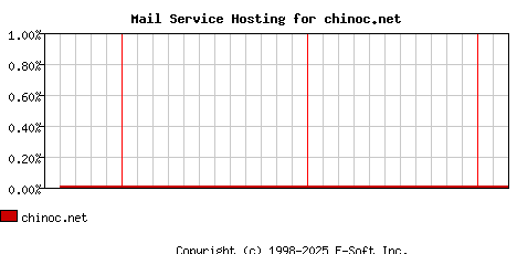 chinoc.net MX Hosting Market Share Graph