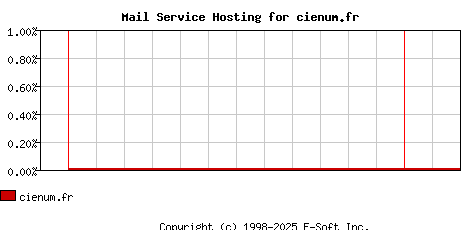 cienum.fr MX Hosting Market Share Graph
