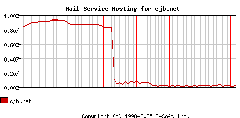 cjb.net MX Hosting Market Share Graph