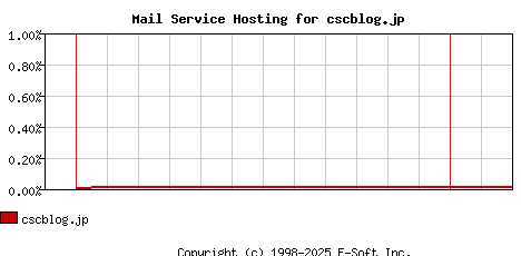 cscblog.jp MX Hosting Market Share Graph