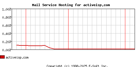 activeisp.com MX Hosting Market Share Graph