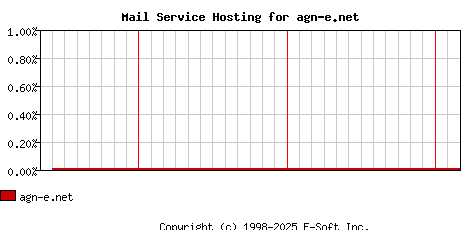 agn-e.net MX Hosting Market Share Graph
