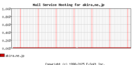 akira.ne.jp MX Hosting Market Share Graph