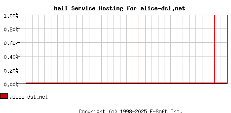 alice-dsl.net MX Hosting Market Share Graph